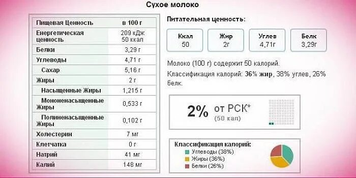 1 г белка кдж. Пищевая ценность молока на 100 грамм. Пищевая ценность молоко на 100 грамм. Молоко состав энергетическая ценность. Сухое молоко энергетическая ценность в 100 граммах.