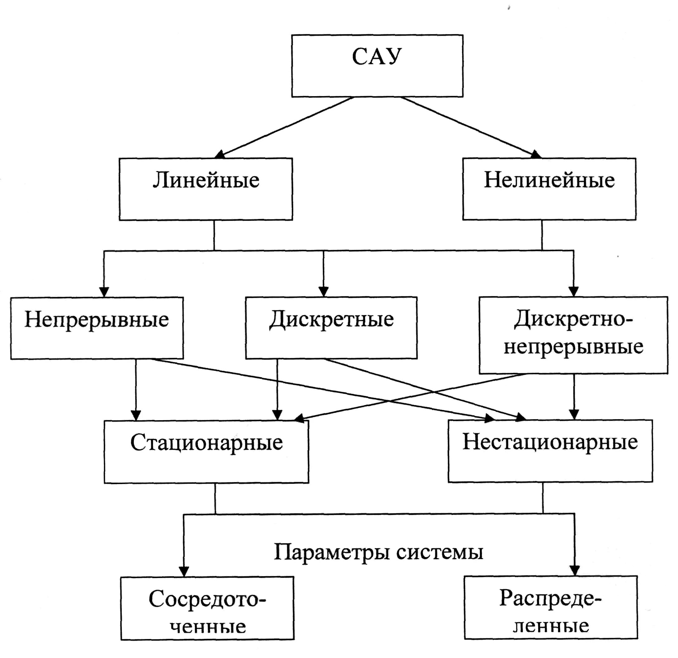 Линейные стационарные. Линейные системы автоматического управления. Классификация систем автоматического управления. Классификация дискретных систем управления.. Классификация нелинейных автоматических систем.