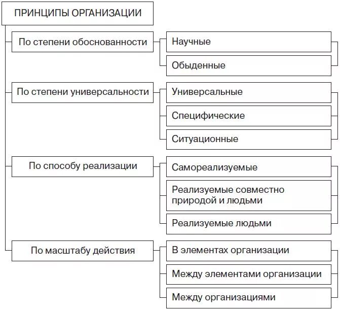 Принцип теории организации. Классификация принципов управления. Определение понятия принципа классификация принципов. Подходы к классификации организаций. Понятие и принципы организации.