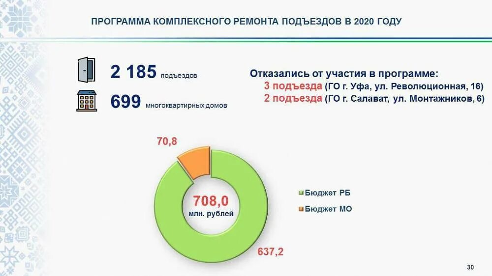 Выборы ремонтное. ОРВИ В Башкирии с 2018-2020.