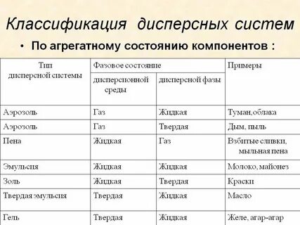 Тонкодисперсные системы