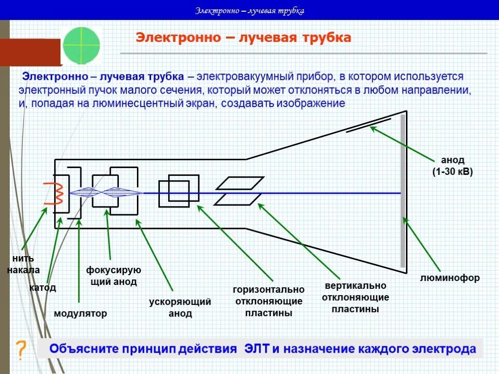 Работа электронно лучевой трубки. Электронно лучевая трубка 418. Электронно-лучевая трубка 13ло4а. Схема отклонения лучей ЭЛТ. Электронные пучки электронно-лучевая трубка кратко.