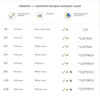 Как узнать сколько гигабайт билайн