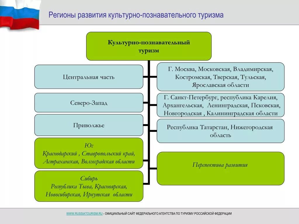 Перспективы развития в РФ культурно познавательного туризма. Культурно Познавательные объекты туризма. Регионы развития культурно-познавательного туризма в России. Разновидности культурного туризма. Регионы культурно познавательного туризма