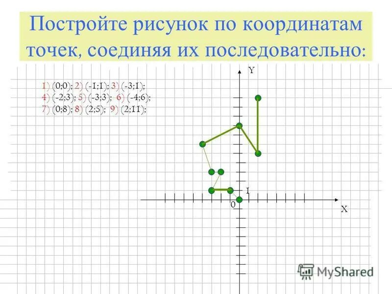 Рисунок по точкам с координатами. Рисование по координатам. Рисунки по координатам маленькие. Построение рисунка по координатам. Координаты 3 класс математика