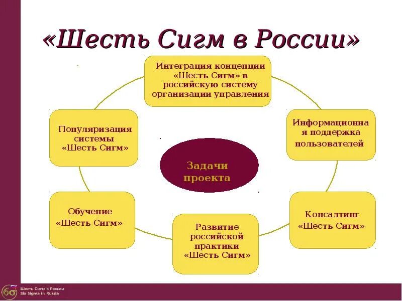 6 Сигм для чайников. Концепция шесть сигм. Система «шесть Сигма». 6 Сигм презентация. Топ сигм