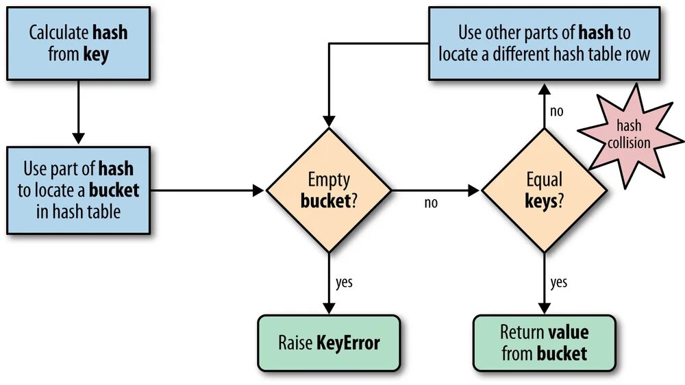 Location hash. Hash таблица python. hashing algorithm. fast hash algorithm.