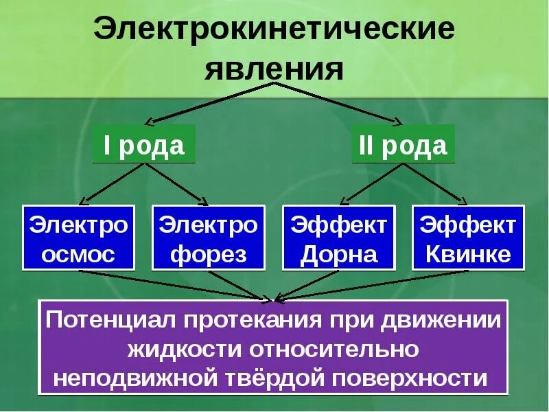 Какие из перечисленных ниже явлений относятся. Электрокинетические явления. Классификация электрокинетических явлений. К электрокинетическим явлениям относят. Какие явления называются электрокинетическими.