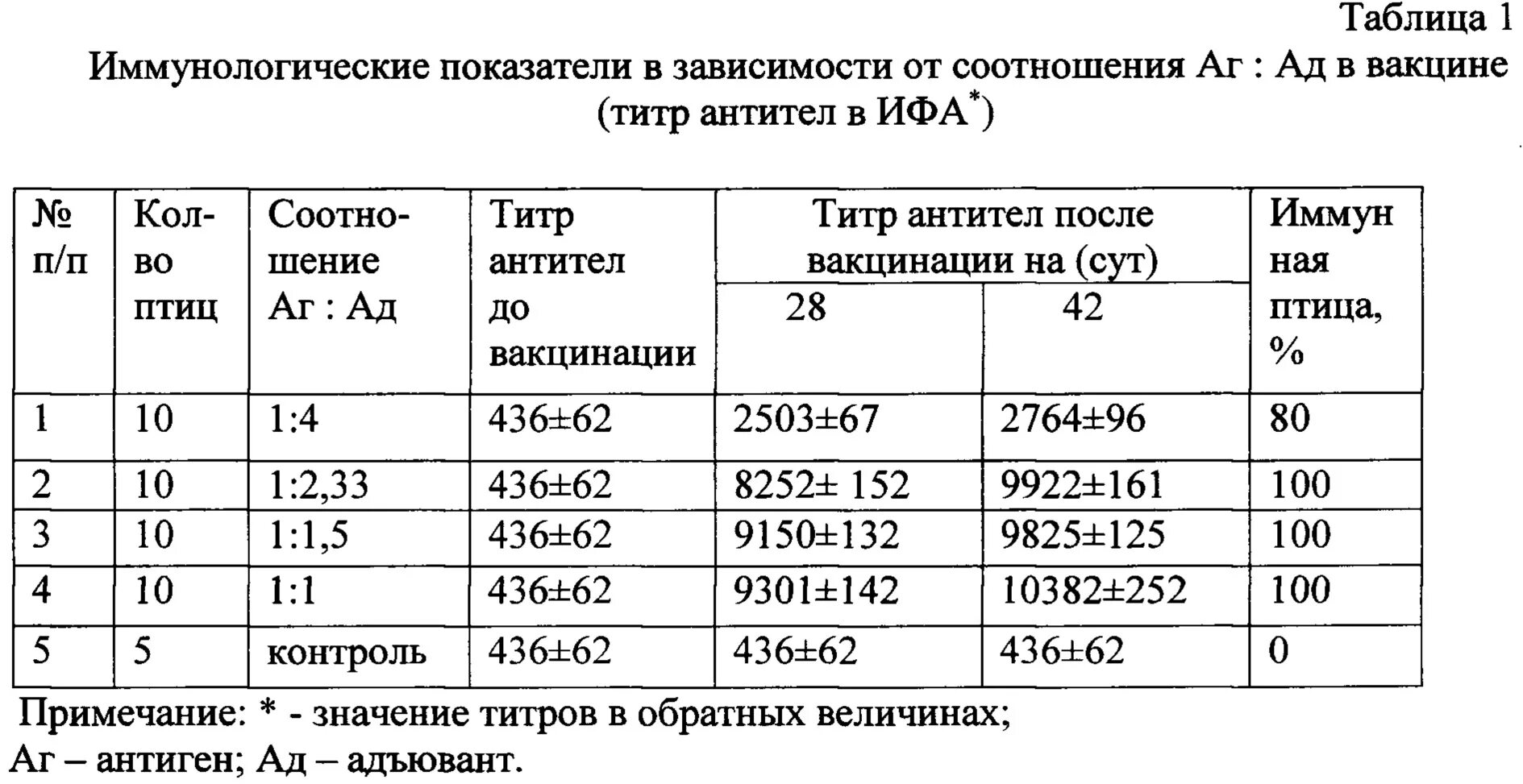 Норма антител для прививки. Показатели антител после вакцинации. Титр антител 250 после вакцинации. Количество антител после вакцинации.