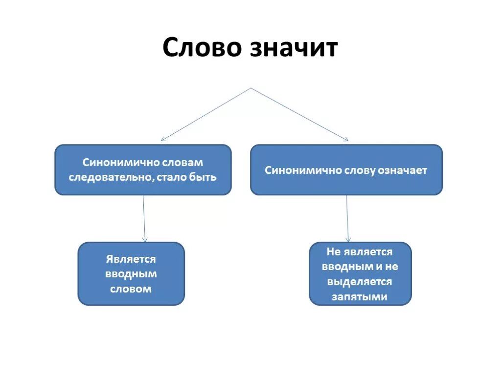 Следовательно слово. Значит следовательно. Следовательно выделяется. Слово следовательно выделяется. Следовательно подобный