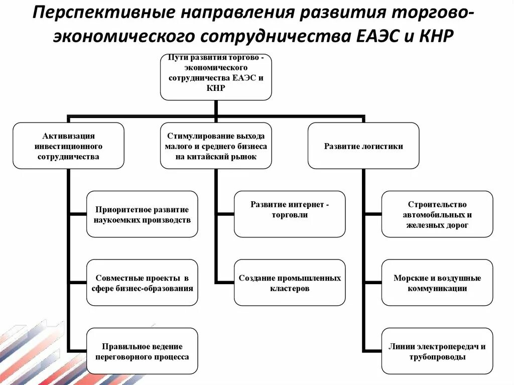 Международное таможенная интеграция. Проблемы и перспективы развития ЕАЭС. Евразийский экономический Союз перспективы развития. Структура ЕАЭС схема. Перспективы ЕАЭС.