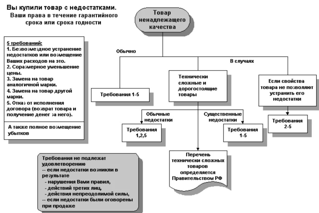 В течении скольки дней можно вернуть товар. Закон о защите прав потребителей схема. Товар ненадлежащего качества схема. Возврат товара надлежащего качества схема. Схема возврата товара ненадлежащего качества.