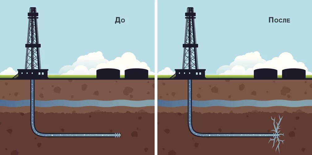 ГРП гидроразрыв пласта. Технология гидроразрыва пласта (ГРП). Гидроразрыв пласта добыча газа. Добыча нефти методом гидроразрыва пласта. Добывающие и нагнетательные скважины