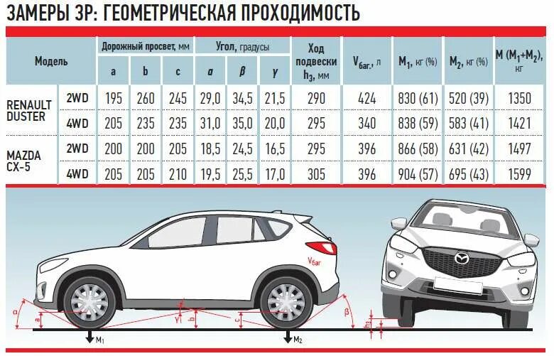 Габариты Мазда сх5 габариты. Mazda CX-5 габариты салона. Ширина салона Mazda CX-5. Mazda CX 30 клиренс. Габариты кроссовера