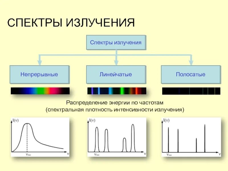 Линейчатый спектр излучения. Типы спектров спектр испускания. Конспект 11 излучение и спектры. Спектры поглощения и излучения лазеры.