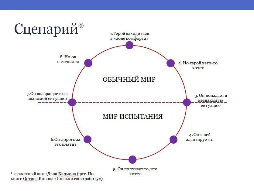 Развитие сюжета как называется