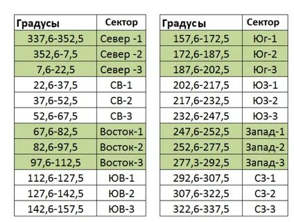 Градусы северо востока