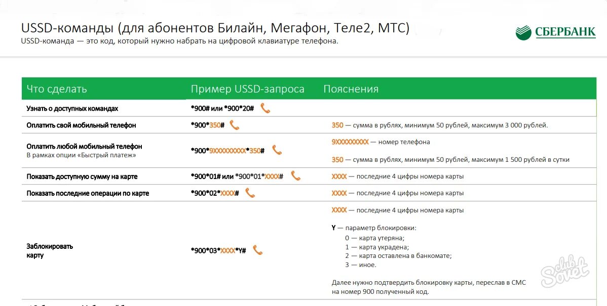 Сбербанк USSD команды на номер 900. 900 Команды Сбербанк. Команды мобильного банка Сбербанк. Мобильный банк команды. Сбербанк узнать баланс карты по телефону смс