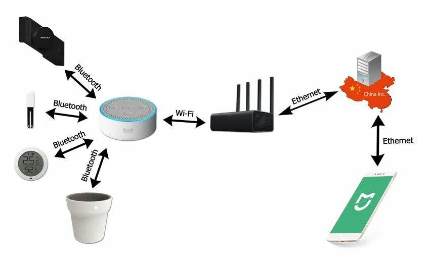 Шлюз zigbee 3.0. Принцип работы блютуз схема. Блютуз шлюз Xiaomi для умного дома. Шлюз tuya ZIGBEE3.0.