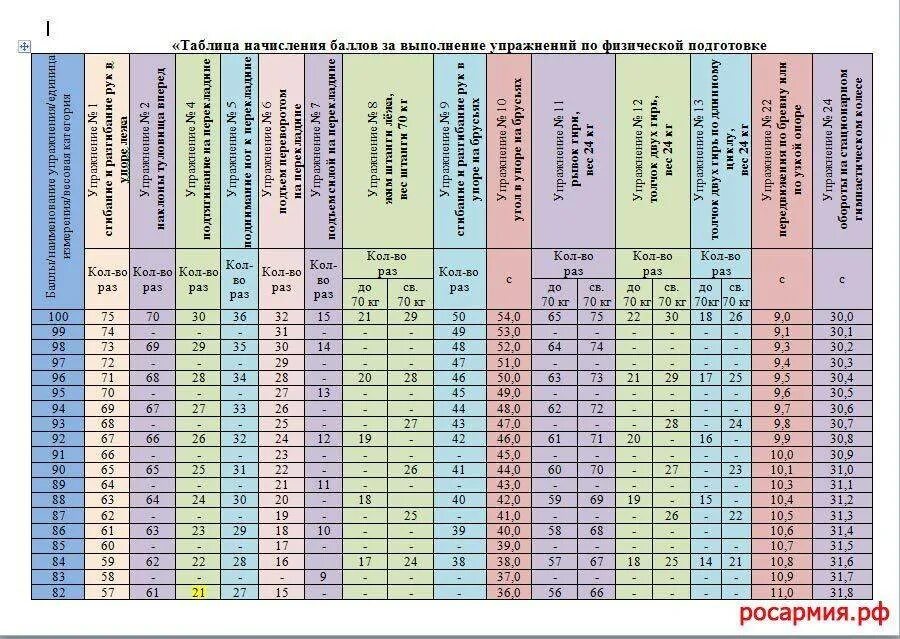 Калькулятор физической подготовки военнослужащих 2023. Таблица нормативов по ФП вс РФ. Нормативы по физической подготовке для офицеров вс РФ. Таблица нормативов по физической подготовке для военнослужащих. Нормативы по физической подготовке для военнослужащих по контракту.