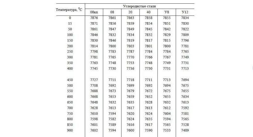 Плотность 1700 кг м3. Сталь 3 плотность кг/м3. Плотность легированной стали кг/м3. Плотность углеродистой стали кг/м3. Сталь 10 плотность кг/м3.