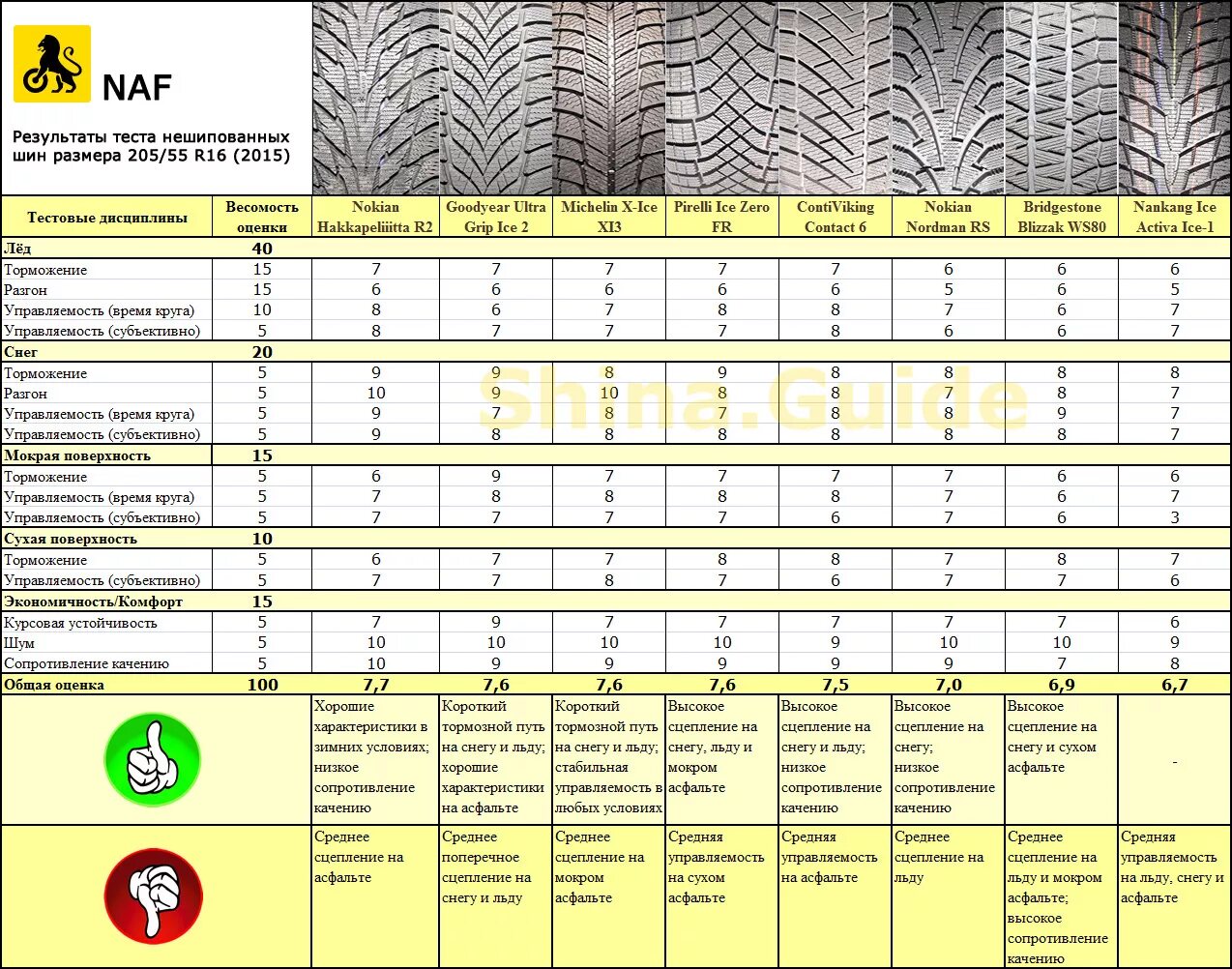 Нешипованные шины тест. Тесты зимних нешипованных шин. Тесты зимней нешипованной резины. Тест зимних шин липучек. Сравнение шипованных и нешипованных зимних шин.