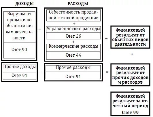 Схема учета финансовых результатов. Формирование доходов и расходов предприятия. Схема доходов и расходов. Формирование доходов, расходов и прибылей предприятия..