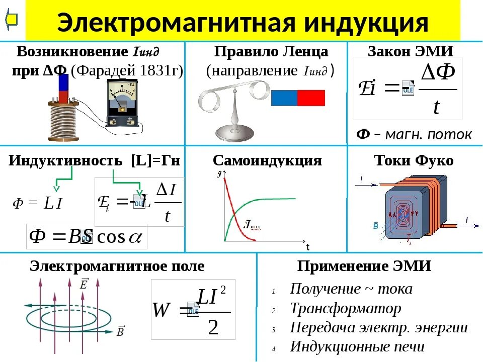 Конспект по физике индукция магнитного поля. Электромагнитная индукция физика 9 класс формулы. формулы по электромагнитной индукции 9 класс. 11 кл физика электромагнитная индукция. обнаружения магнитного поля и его индукция.