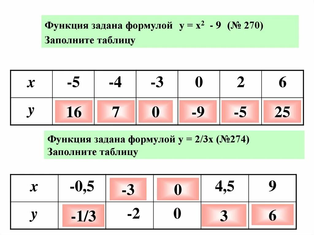 Таблица x y. Функция задана таблицей. Заполните таблицу график функции. Функция задана формулой y(x). Функции задана формулой y 4x 3