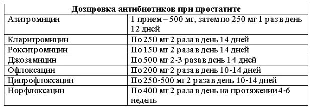 Курс лечение простаты. Схема лечения хронического простатита у мужчин препараты лечение. Лечение хронического простатита препараты схема лечения. Схема терапии хронического простатита. Схема лечения хронического простатита у мужчин.