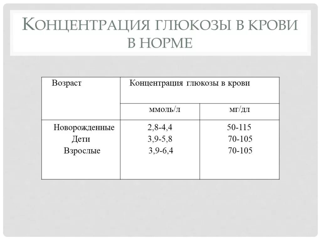 Сахар ниже нормы что это значит. Концентрация Глюкозы в крови в норме. Нормальные показатели Глюкозы (сахара) крови. Сахар в крови новорожденного норма. Глюкоза в крови 5.04.