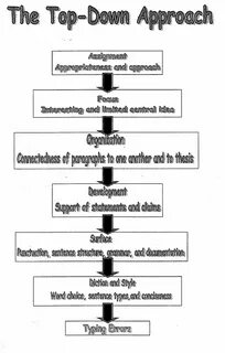 Top down approach networking