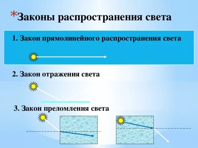 Кон прямолинейного отражения света. Закон прямолинейного распространения света. Закон отражения света.. Закон прямолинейного отражения света. Прямолинейное распространение света.