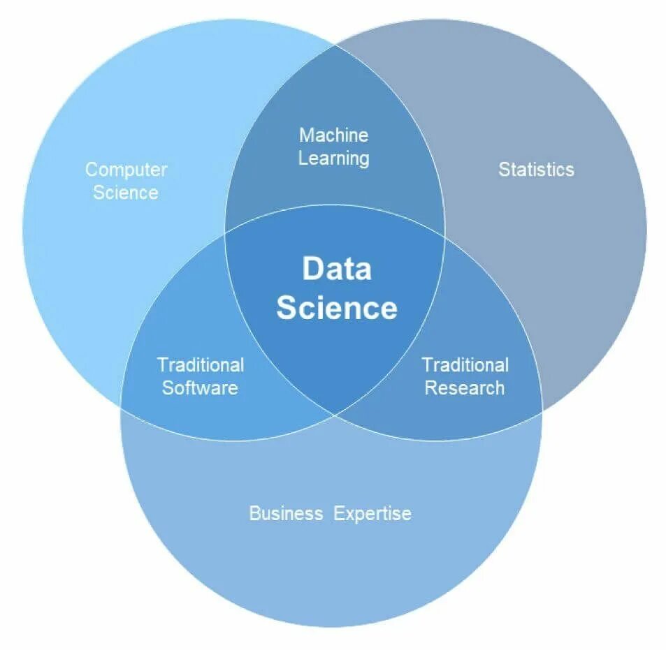 B use data. Data Science. Области data Science. Data Science и машинное обучение. Составляющие data Science.