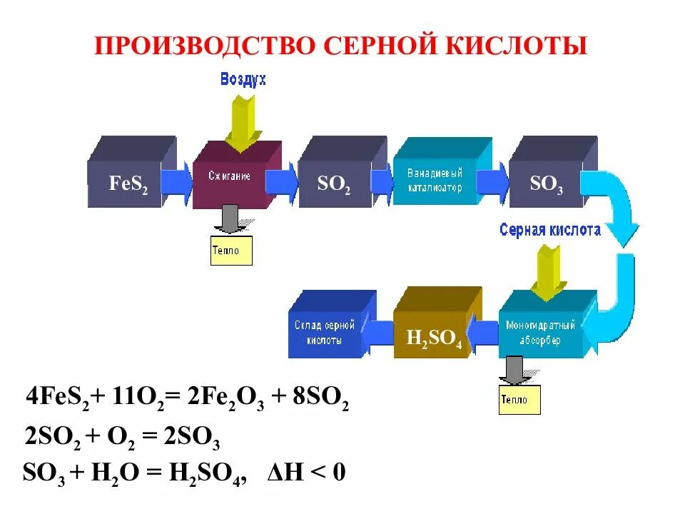 Схема производства серной кислоты из колчедана контактным способом. Производство серной кислоты таблица по химии. Схема производства h2so4. Серной кислоты в промышленности. Серная кислота производство.