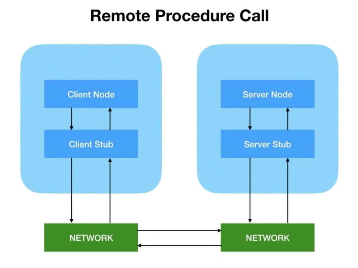 Удаленный вызов функций. Remote procedure call rpc. удалённый вызов процедур. rpc протокол. вызов удалённых процедур (rpc).