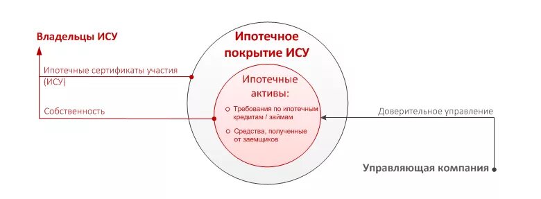 Облигации с ипотечным покрытием. Ипотечный сертификат участия. Облигация с ипотечным покрытием. Доверительное управление ипотечным покрытием. Доверительное управление схема.