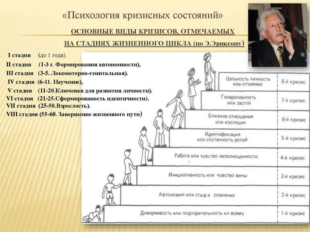 Психология возрастных кризисов. Возрастная периодизация кризисов психология. Возрастные кризисы личности Эриксон. Период кризиса психологии.