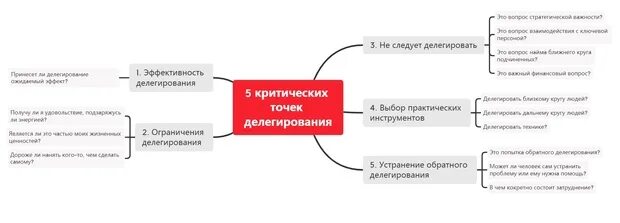 Контрольные точки в делегировании. Алгоритм делегирования. Точки контроля при делегировании. Точки роста драйверы делегирования.