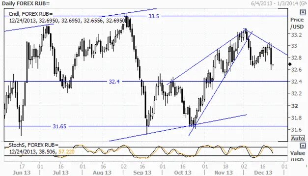 Форекс валюта в реальном. Usd rub на форексе. График доллара к рублю. Usd rub на форексе. Usd eur rub.