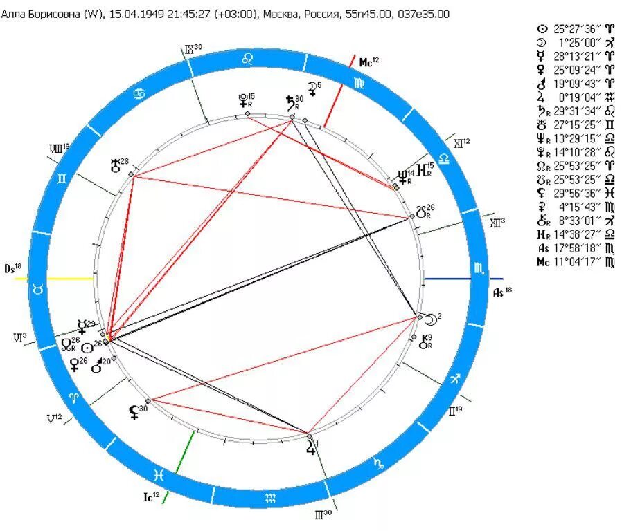 Натальная карта варя. 7 Дом в натальной карте. Где находится 7 дом в натальной карте. Натальная карта Аллы Пугачевой. Управитель дома в натальной карте.
