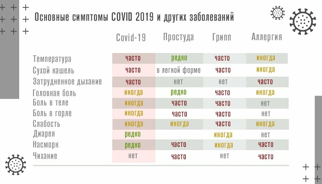 Тест с ответами орви и covid 19. Сравнение гриппа и коронавируса таблица. Сравнение симптомов коронавируса гриппа и ОРВИ таблица. Коронавирус грипп ОРВИ сравнение таблица. Сравнение симптомов коронавируса.