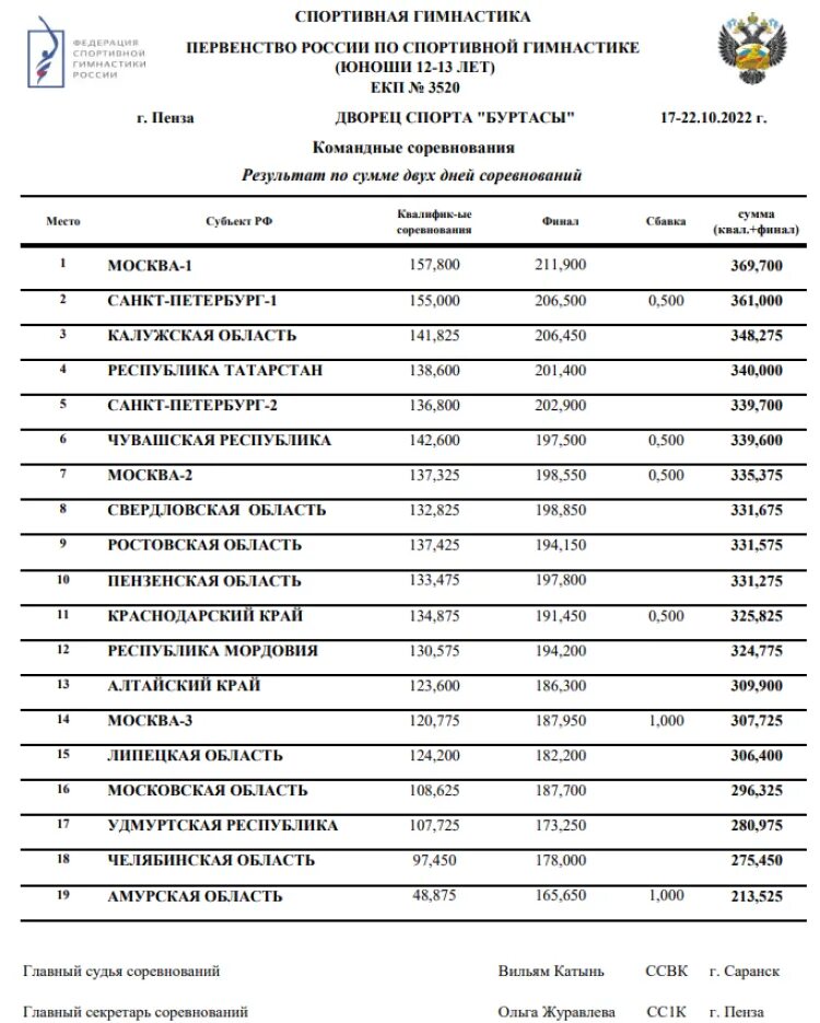 Расписание чемпионата россии по спортивной гимнастике