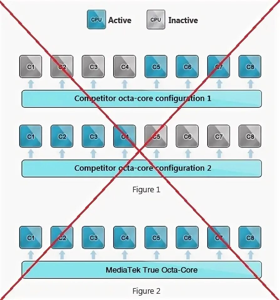 Core configuration