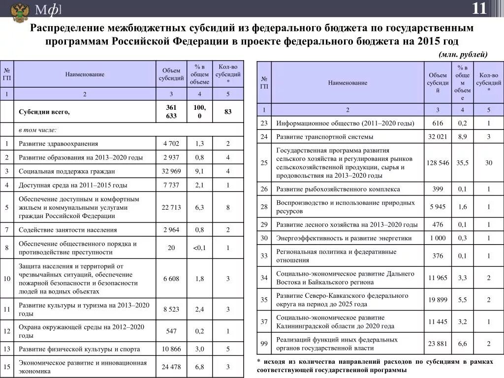 Планирование бюджета на 2025. План бюджета на 2025 год. дотации бюджетам объемы. межбюджетные гранты критерии. распределение субсидий из федерального бюджета по здравоохранению.