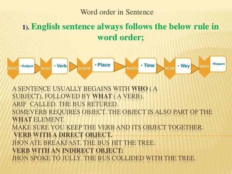 Marked word order. Word order in English. Sentence order in English. Sentence Word order. Word order in sentences.