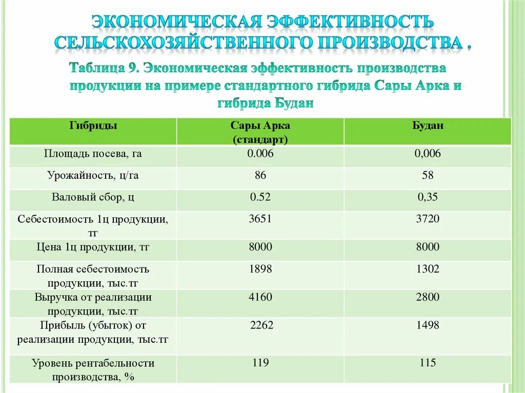 Эффективность сельскохозяйственных предприятий