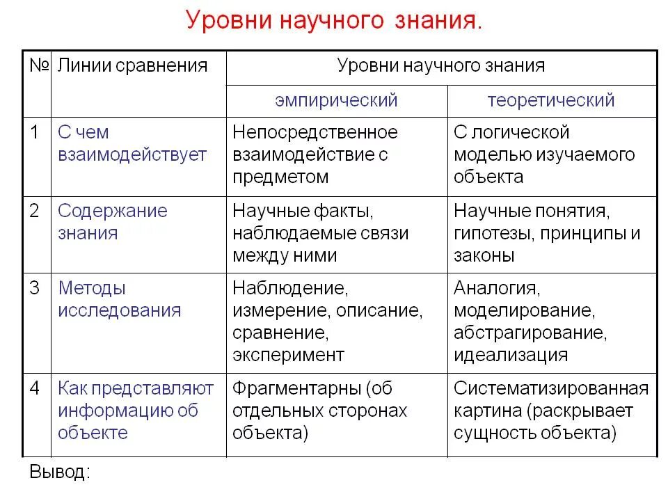 Эмпирическое и теоретическое в научном знании. Уровни научного знания познавательная направленность. Назовите и охарактеризуйте уровни научного познания. Признаки уровней научного познания. Перечислите уровни научного познания охарактеризуйте.