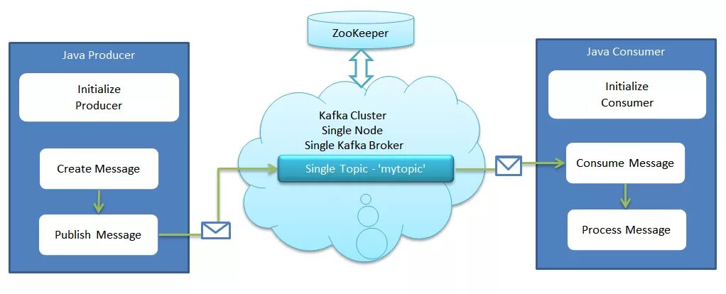Кафка java. Kafka Producer Consumer. Kafka презентация. Java Kafka Consumer. Java consumer