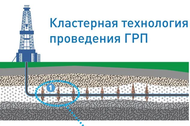 Грп пласта. Гидроразрыв пласта песок. Песок для гидроразрыва. Кластерная технология проведения ГРП. Гидроразрыва пласта для увеличения нефтеотдачи.